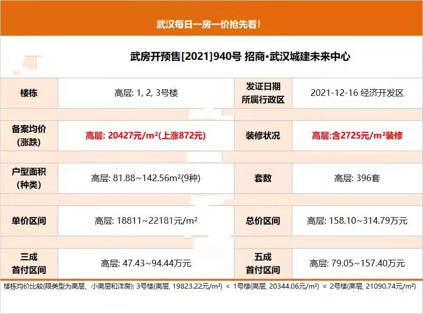武汉最新楼盘信息大全，全面解析武汉楼盘新动态