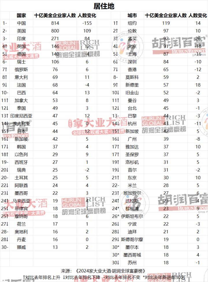 世界最新富豪榜，揭秘财富之巅的三大看点